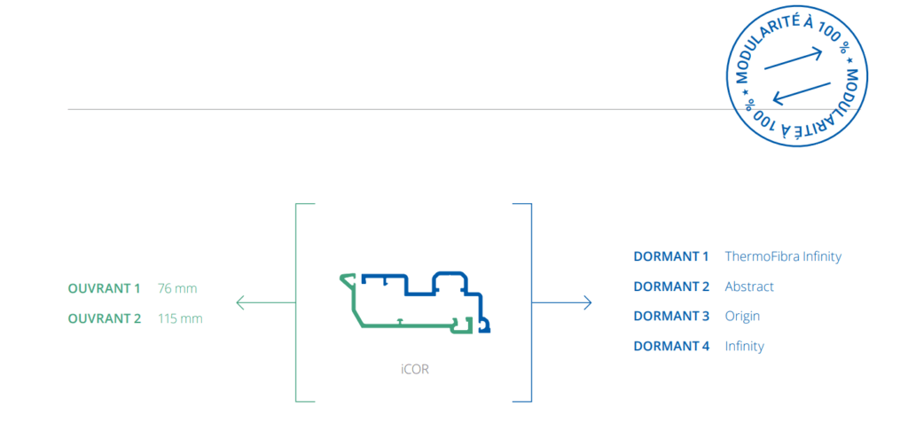 iCor Modularité